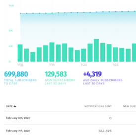 How I Drove 231,608 Visitors to My Site Using This New Channel
